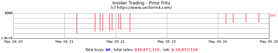 Insider Trading Transactions for Prinz Fritz