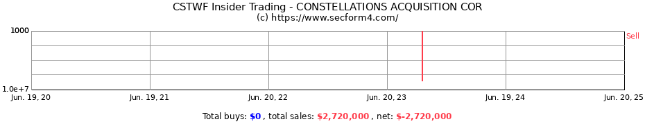 Insider Trading Transactions for CONSTELLATIONS ACQUISITION COR