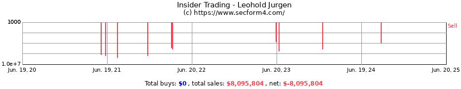 Insider Trading Transactions for Leohold Jurgen
