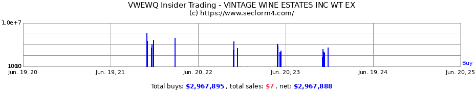 Insider Trading Transactions for VINTAGE WINE ESTATES INC WT EX