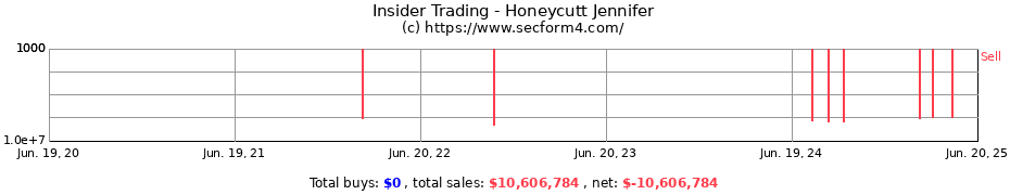 Insider Trading Transactions for Honeycutt Jennifer