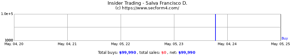 Insider Trading Transactions for Salva Francisco D.