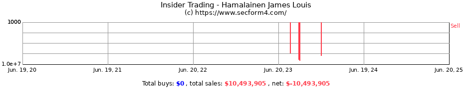 Insider Trading Transactions for Hamalainen James Louis