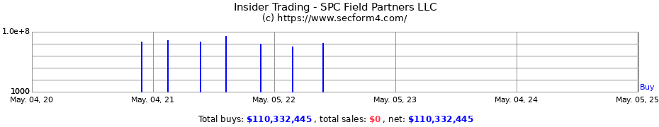 Insider Trading Transactions for SPC Field Partners LLC