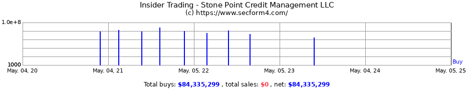 Insider Trading Transactions for Stone Point Credit Management LLC