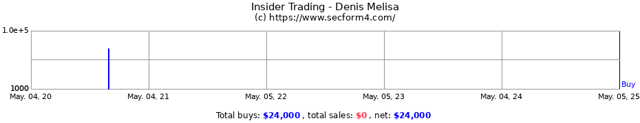 Insider Trading Transactions for Denis Melisa