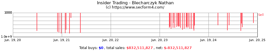 Insider Trading Transactions for Blecharczyk Nathan