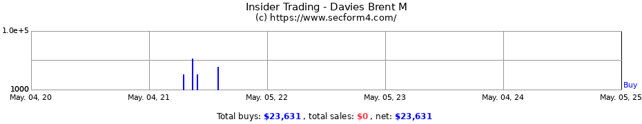 Insider Trading Transactions for Davies Brent M