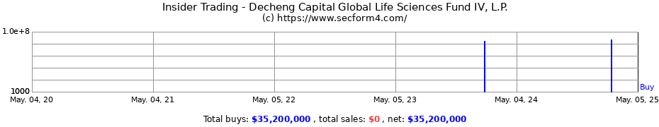 Insider Trading Transactions for Decheng Capital Global Life Sciences Fund IV, L.P.