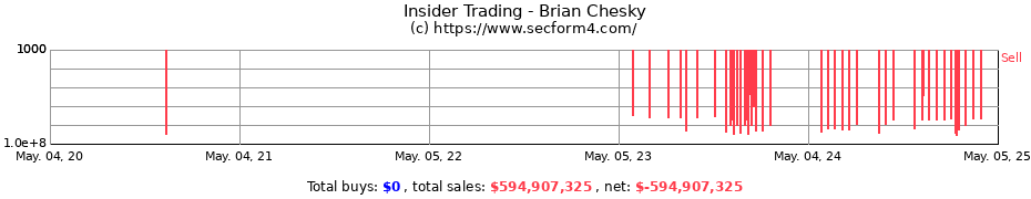 Insider Trading Transactions for Chesky Brian