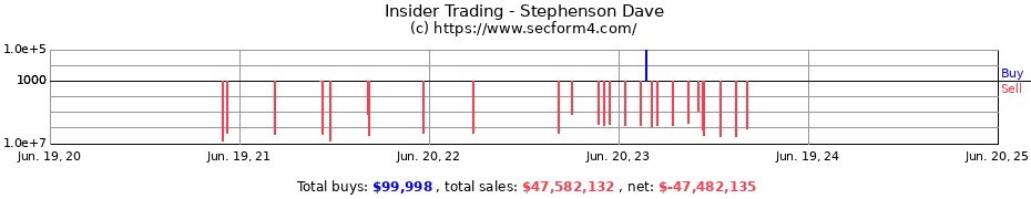Insider Trading Transactions for Stephenson Dave