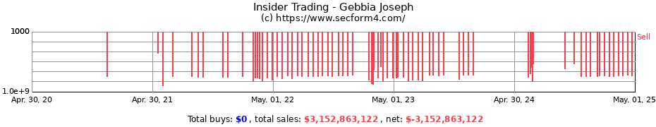Insider Trading Transactions for Gebbia Joseph