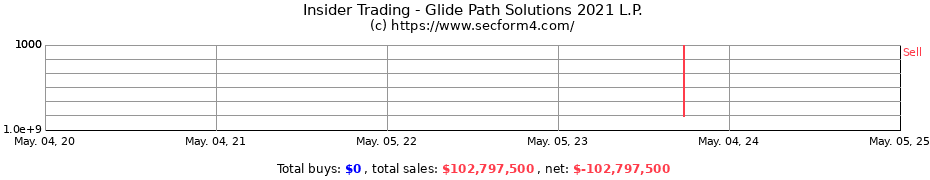 Insider Trading Transactions for Glide Path Solutions 2021 L.P.