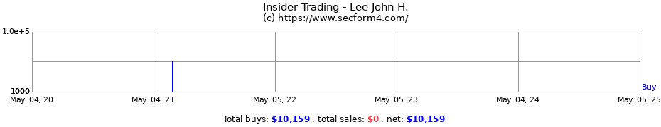 Insider Trading Transactions for Lee John H.