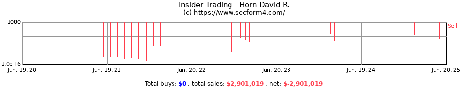 Insider Trading Transactions for Horn David R.