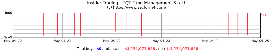 Insider Trading Transactions for EQT Fund Management S.a r.l.