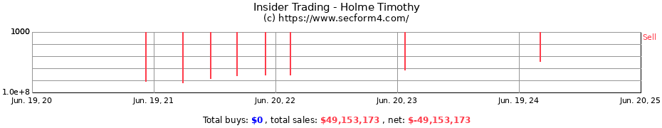 Insider Trading Transactions for Holme Timothy