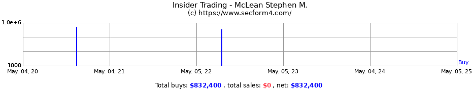 Insider Trading Transactions for McLean Stephen M.