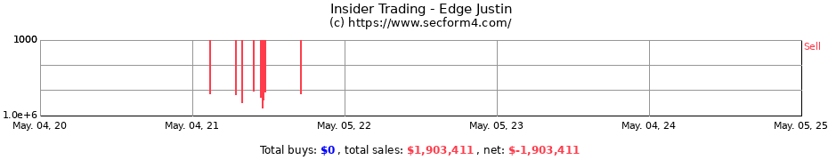 Insider Trading Transactions for Edge Justin