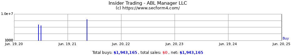 Insider Trading Transactions for ABL Manager LLC