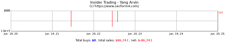 Insider Trading Transactions for Yang Arvin