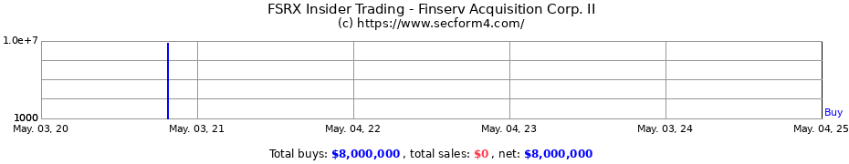 Insider Trading Transactions for Finserv Acquisition Corp. II