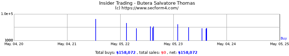 Insider Trading Transactions for Butera Salvatore Thomas