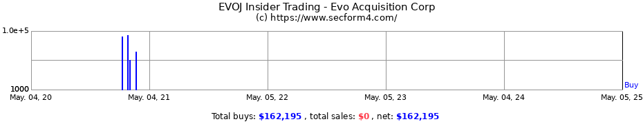 Insider Trading Transactions for Evo Acquisition Corp