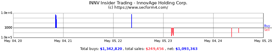 Insider Trading Transactions for InnovAge Holding Corp.