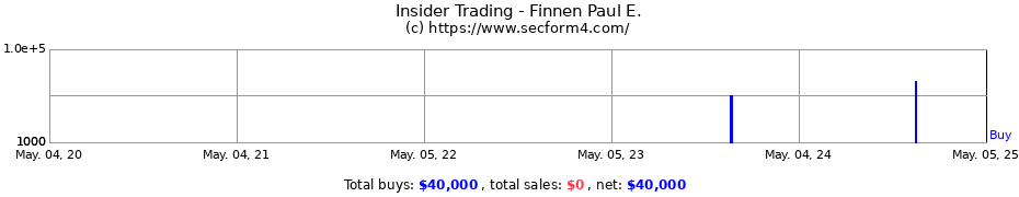 Insider Trading Transactions for Finnen Paul E.