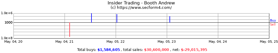 Insider Trading Transactions for Booth Andrew