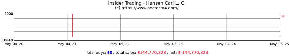 Insider Trading Transactions for Hansen Carl L. G.