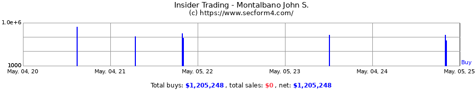 Insider Trading Transactions for Montalbano John S.