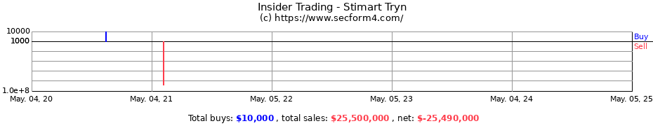 Insider Trading Transactions for Stimart Tryn