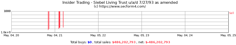 Insider Trading Transactions for Siebel Living Trust u/a/d 7/27/93 as amended