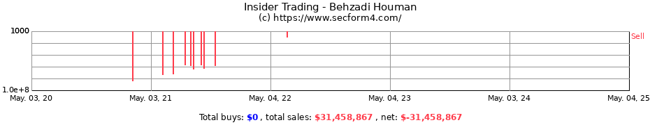 Insider Trading Transactions for Behzadi Houman