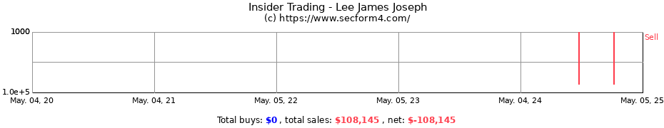 Insider Trading Transactions for Lee James Joseph