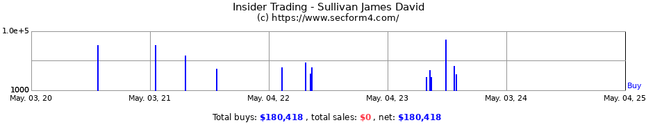 Insider Trading Transactions for Sullivan James David