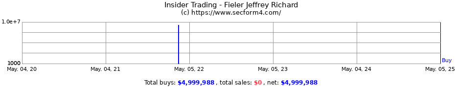 Insider Trading Transactions for Fieler Jeffrey Richard