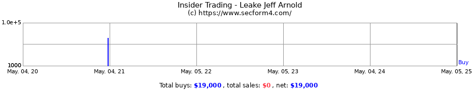 Insider Trading Transactions for Leake Jeff Arnold