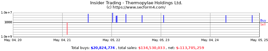 Insider Trading Transactions for Thermopylae Holdings Ltd.