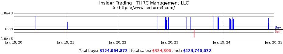Insider Trading Transactions for THRC Management LLC