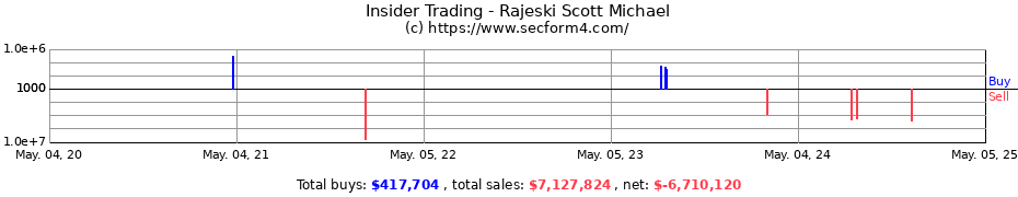 Insider Trading Transactions for Rajeski Scott Michael