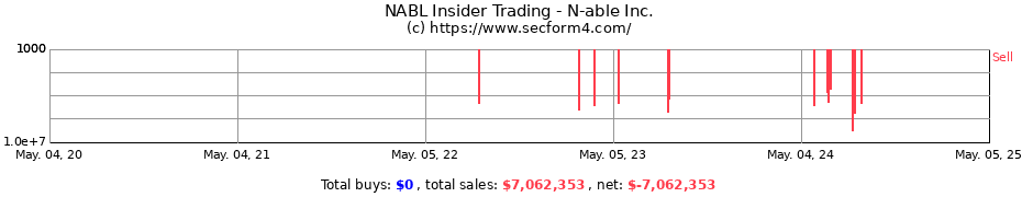 Insider Trading Transactions for N-able Inc.