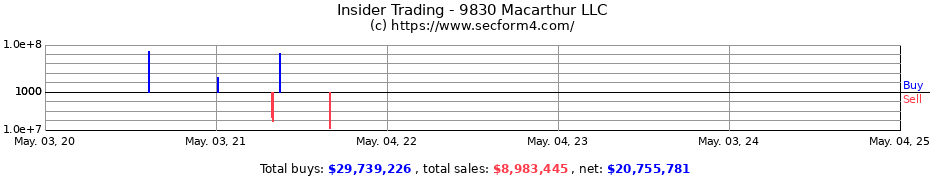Insider Trading Transactions for 9830 Macarthur LLC