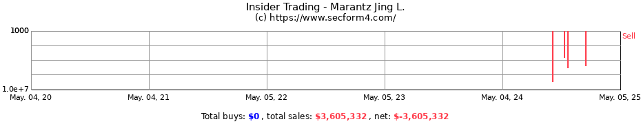 Insider Trading Transactions for Marantz Jing L.