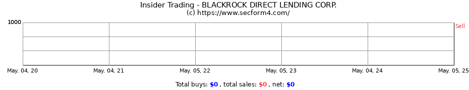 Insider Trading Transactions for BlackRock Direct Lending Corp.