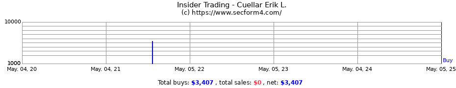 Insider Trading Transactions for Cuellar Erik L.