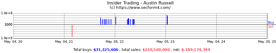 Insider Trading Transactions for Austin Russell