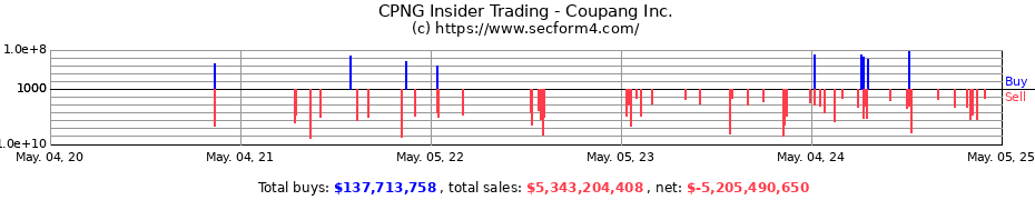 Insider Trading Transactions for Coupang Inc.